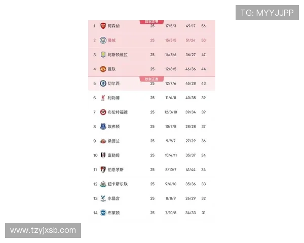 英超最新积分榜：曼城领跑，利物浦紧追，争冠格局持续胶着