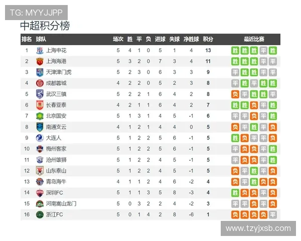 上海海港王朝建设进度如何，对中超竞争格局带来关键影响